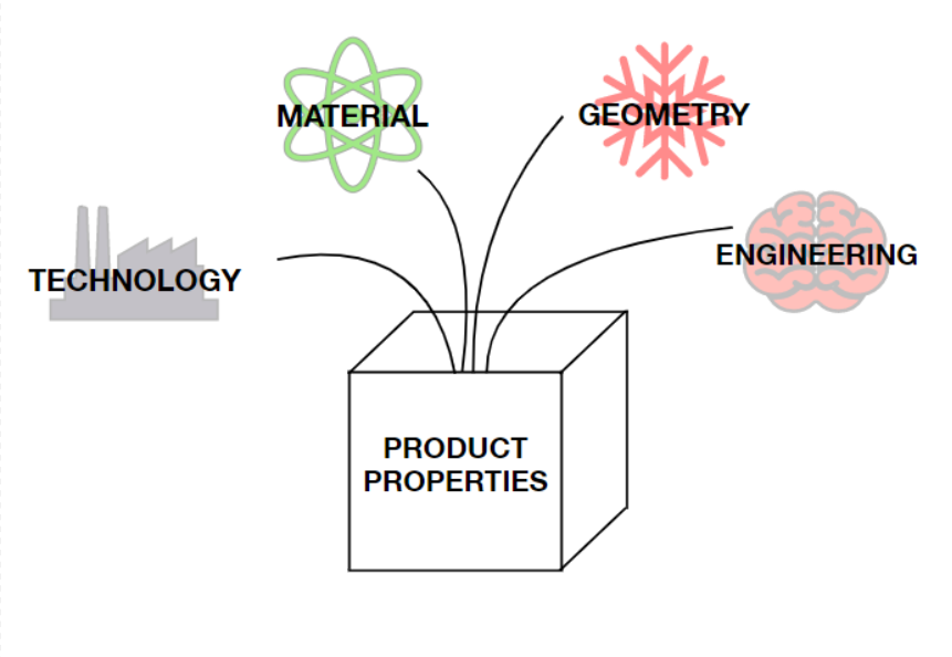 Product properties: technology, material, geometry, engineering